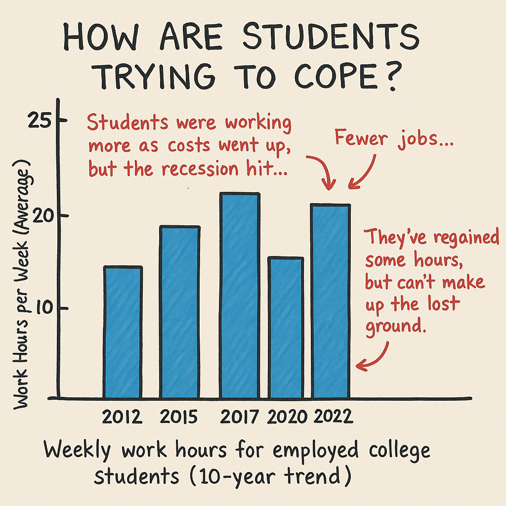 Sketch 3 – How Students Are Trying to Cope