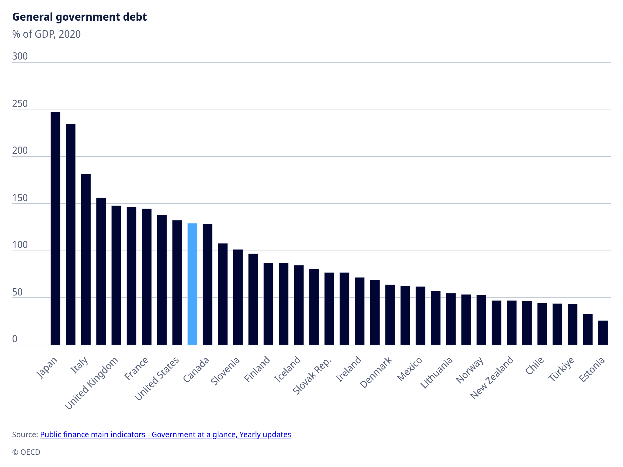 General Government Debt Chart